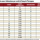 El cuadro comparativo de casos y defunciones en el Camp de Tarragona desde el inicio de la pandemia.