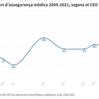 Gràfic de línies que mostra l'evolució del percentatge de població que disposa de mútua entre 2009 i 2021 segons diverses enquestes del CEO