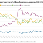 Gràfic amb l'evolució de la preferència de forma d'organització per part dels catalans entre el 2004 i el 2021 segons el CEO.