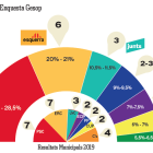 Estimació de vot segons l'enquesta Gesop.