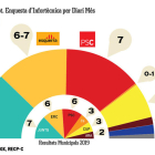 Estimació de vot a Reus segons l'enquesta d'Infortècnica pel Diari Més.