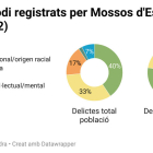 Visualización con la distribución de tipos de delitos de odio por el total de la población y entre los menores de edad.