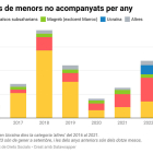 Visualización con los datos de llegadas de menores no acompañados por año en Cataluña desde 2016.