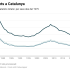 Evolució dels naixements a Catalunya des del 1975 fins al 2023.