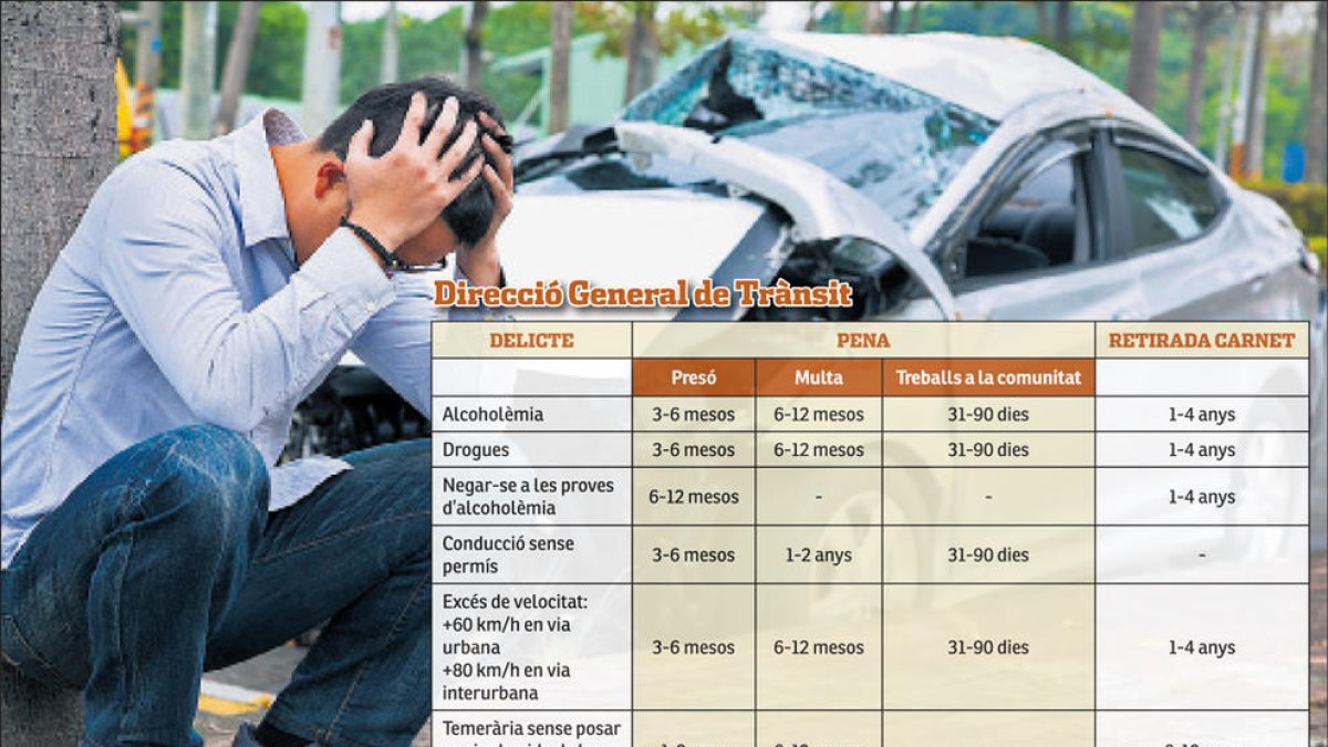 Més de 230 persones han anat a presó per delictes de trànsit en 5 anys