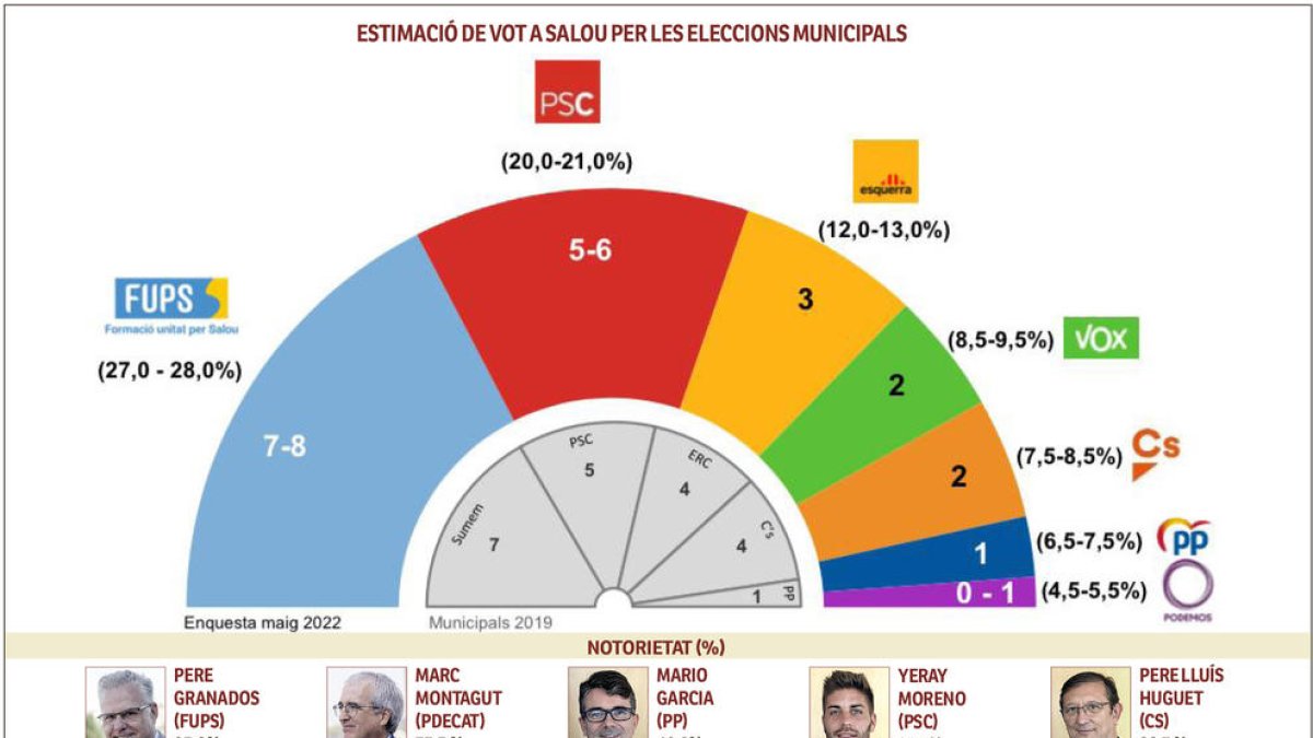 La encuesta del PSC resuelve que la coalición con FUPS rozaría la mayoría absoluta en Salou