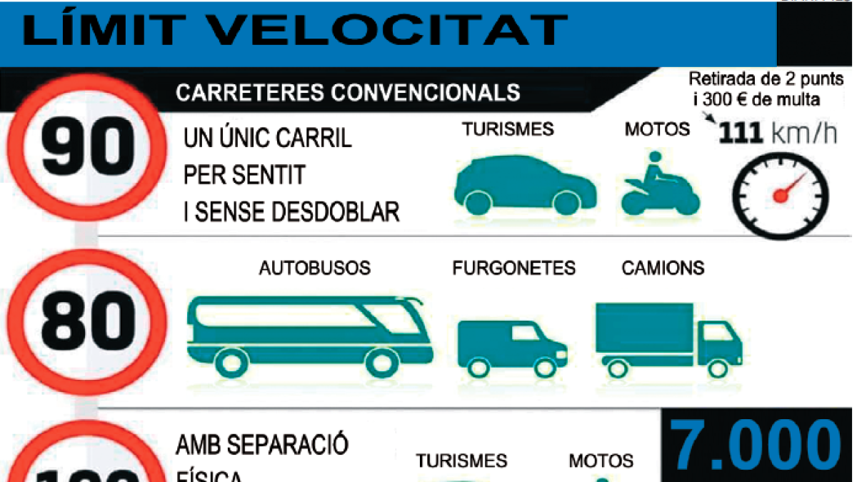 Canvis en la velocitat a les carreteres convencionals i en el carnet de conduir per punts