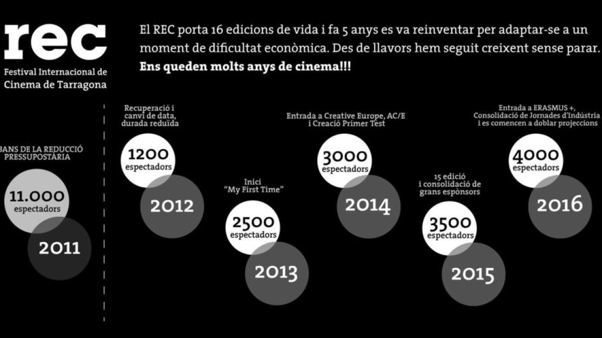 El festival REC se reivindica ante las declaraciones del concejal de Cultura de Tarragona