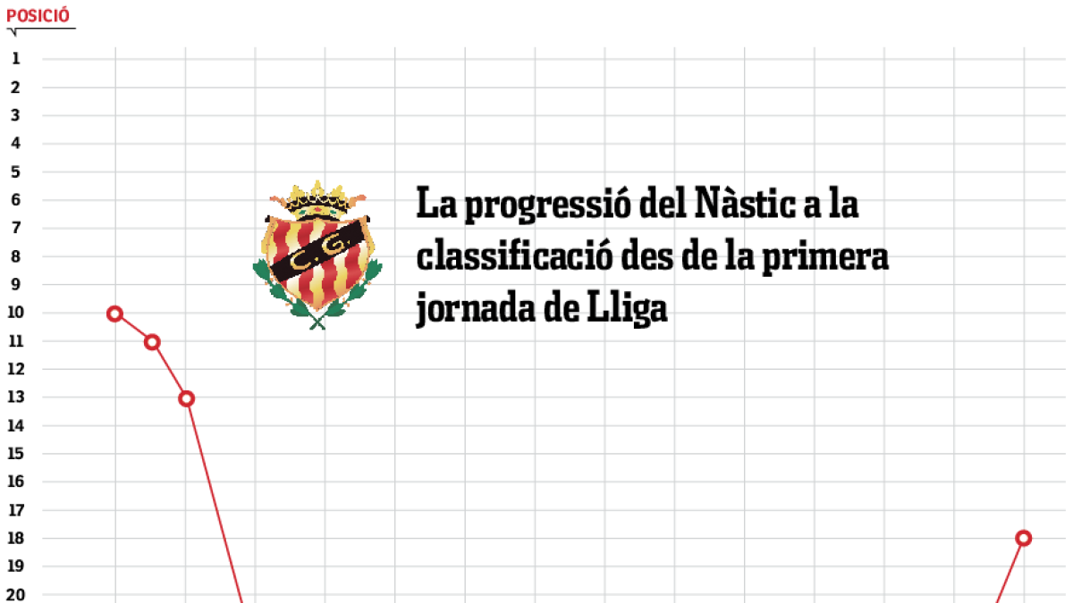 El Nàstic respira después de un infierno