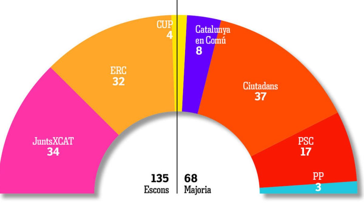 Ciutadans gana las elecciones y el independentismo suma mayoría absoluta con 70 escaños