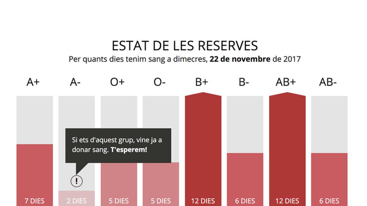Aquest dijous, nova jornada de la campanya de donació de sang a Reus