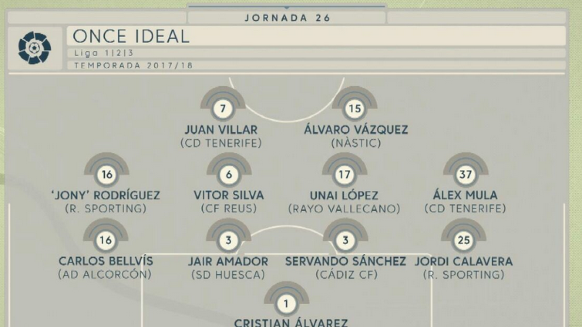 Un jugador del Nàstic y uno del Reus al once ideal de LaLiga