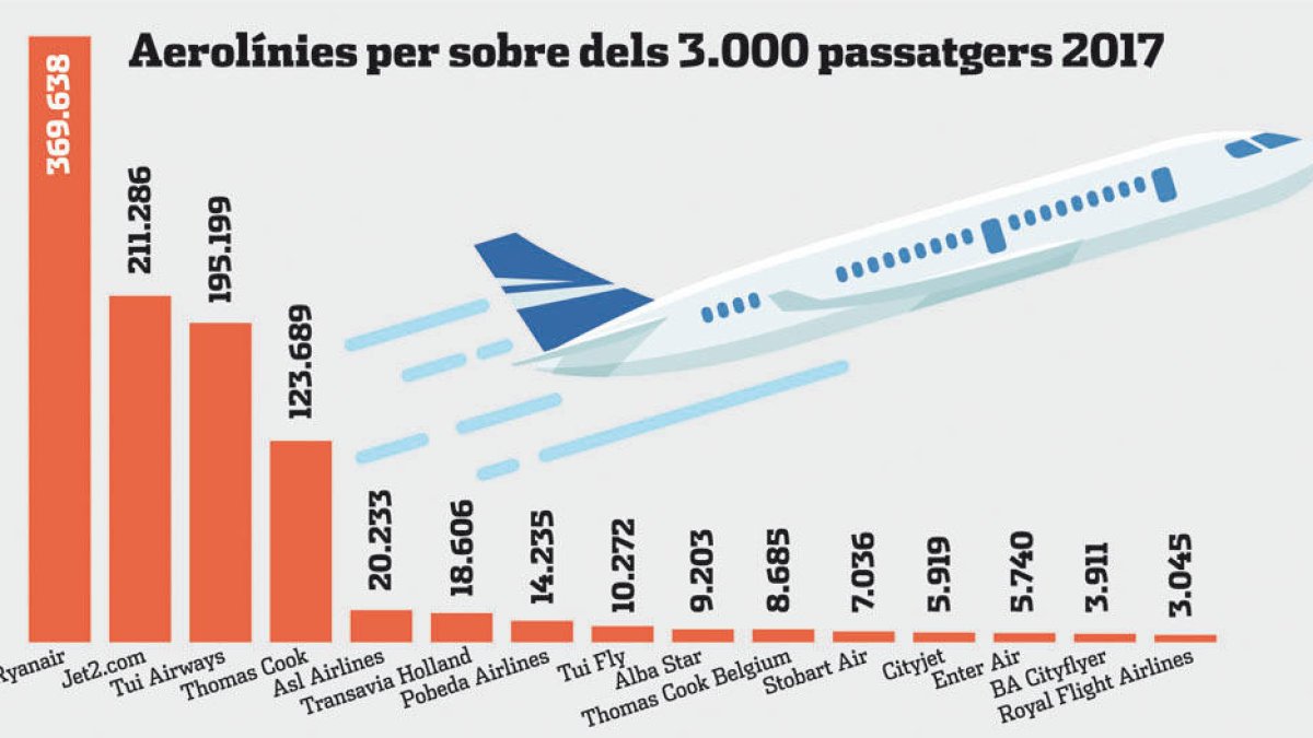 Reino Unido, Irlanda y Holanda suman al 90% de viajeros del Aeropuerto
