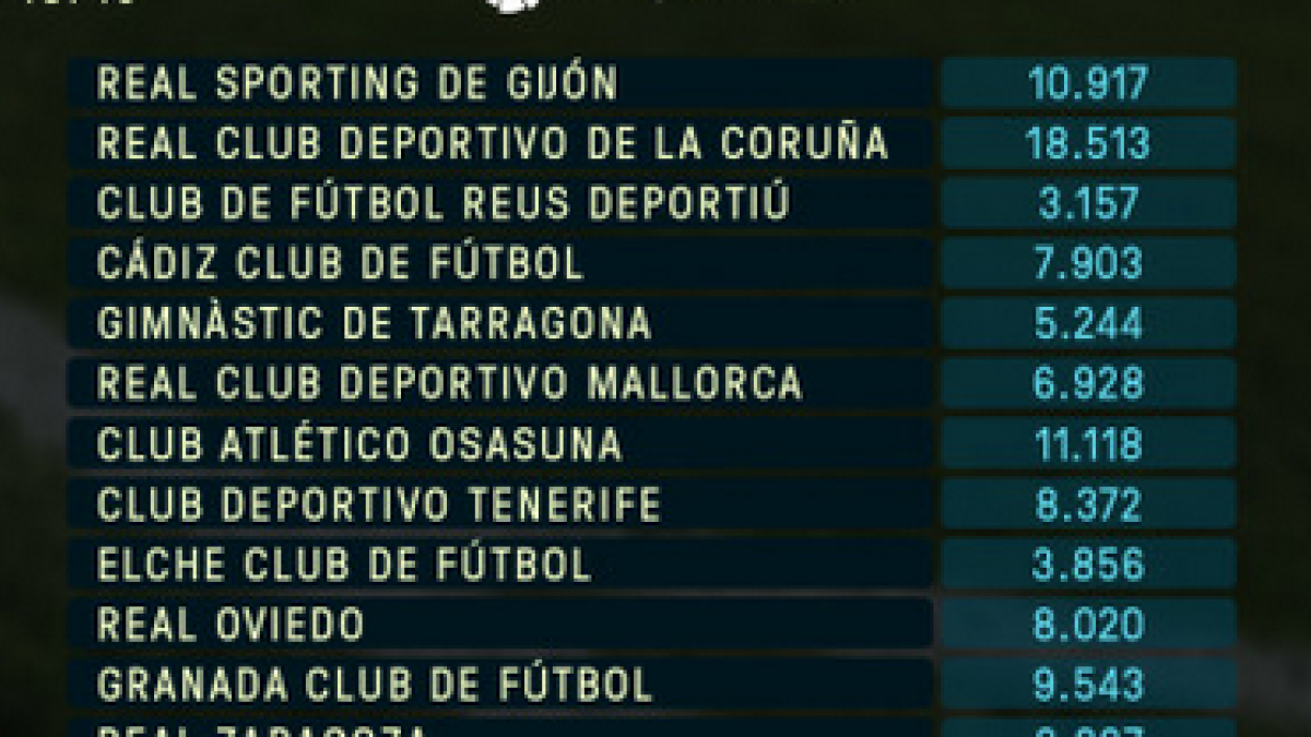 LaLiga publica los límites salariales de Nàstic y Reus