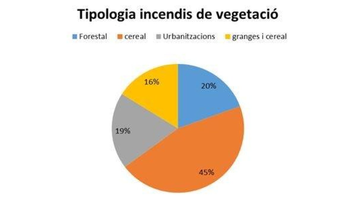 Las buenas condiciones meteorológicas reducen el número de incendios durante el verano
