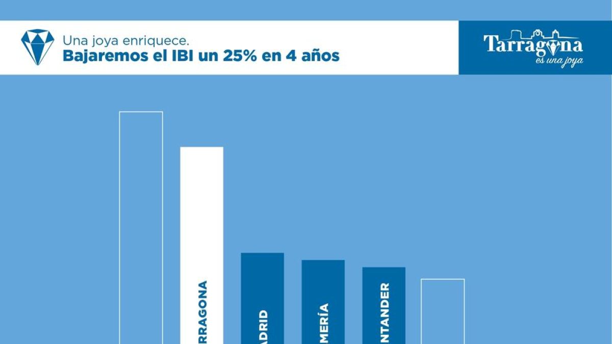 El PP de Tarragona apuesta por una rebaja del IBI del 25%
