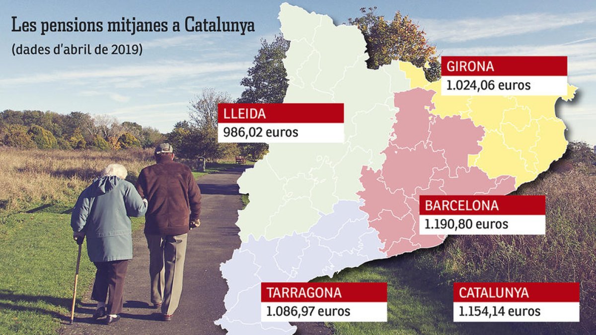 La pensió dels jubilats tarragonins està per sota de la mitjana catalana