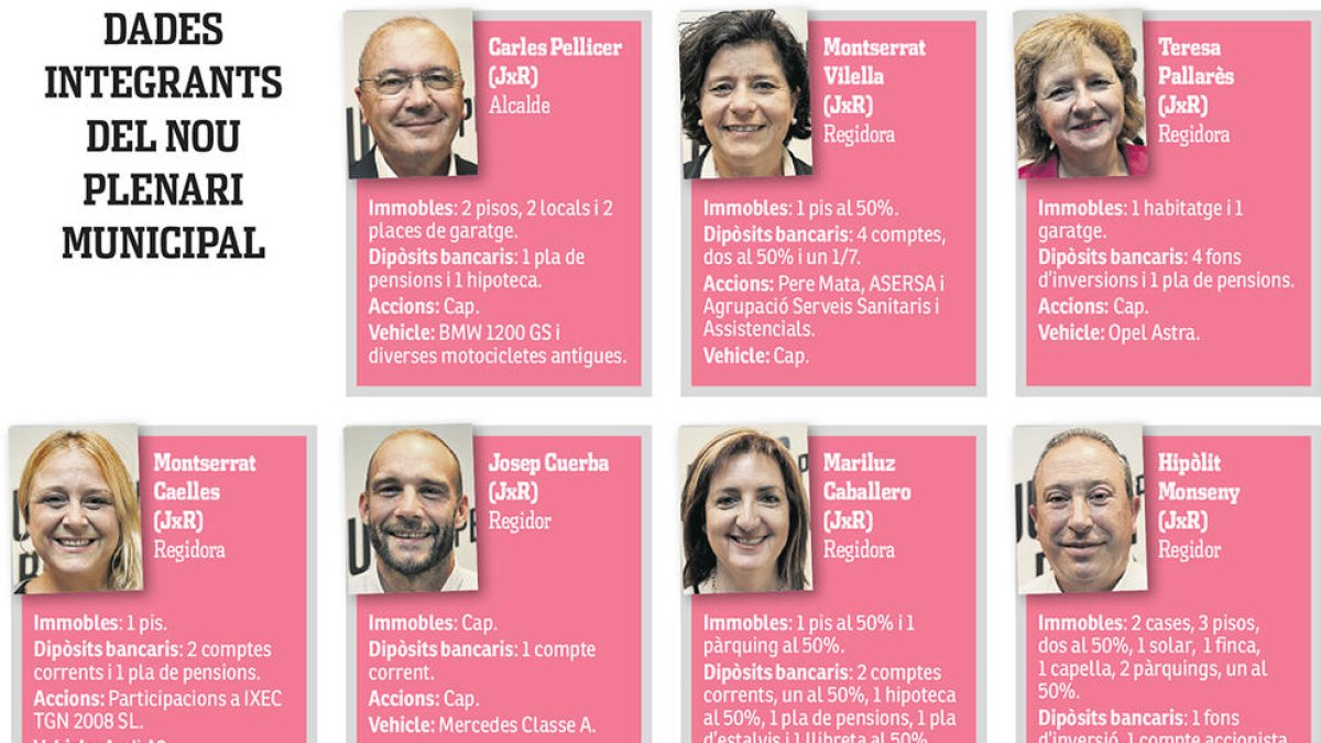 Monseny (JxR), Pellicer (JxR) y Fuerte (PSC) son los concejales reusenses que más bienes inmuebles declaran