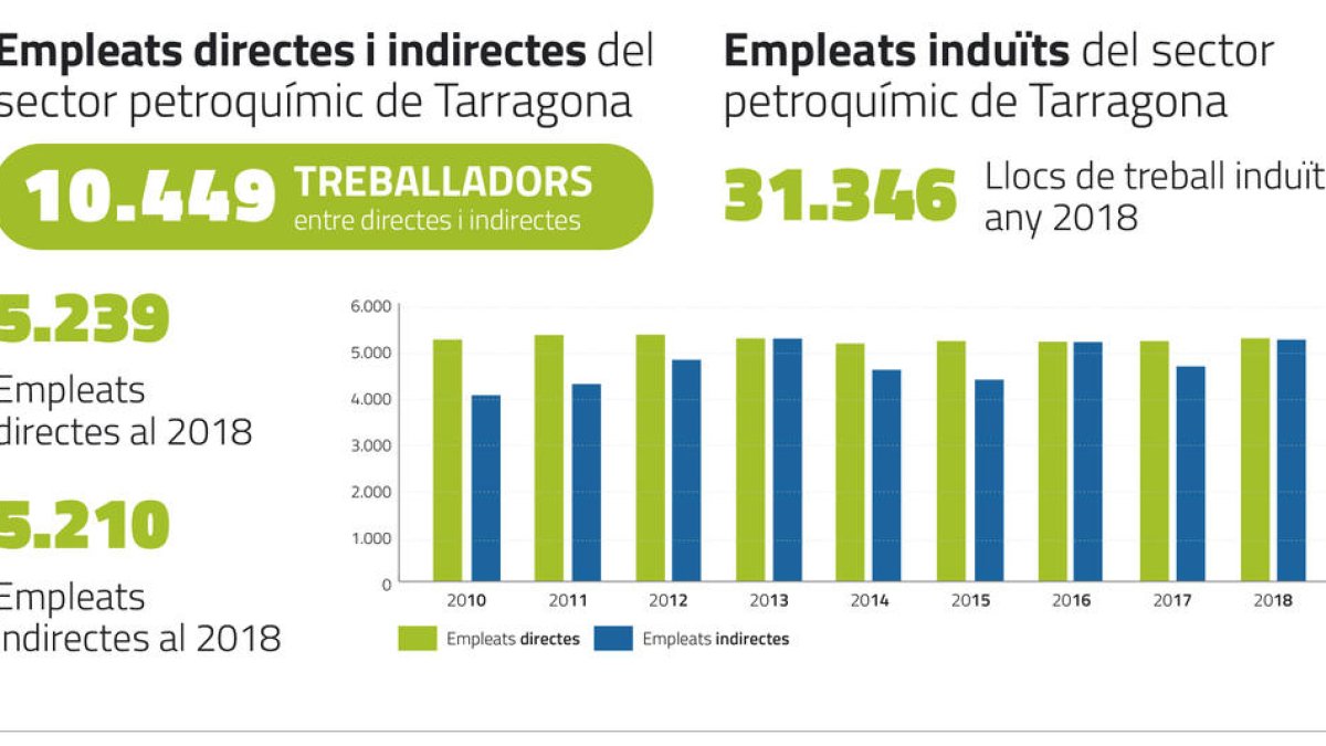 La química tarraconense produjo 19,3 millones de toneladas en el 2018, el 25% de todo el Estado