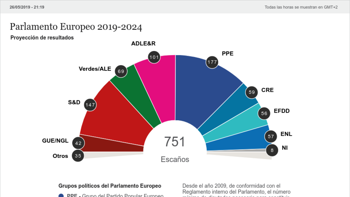 Populares y socialdemócratas pierden la hegemonía en la Eurocámara, según la segunda proyección