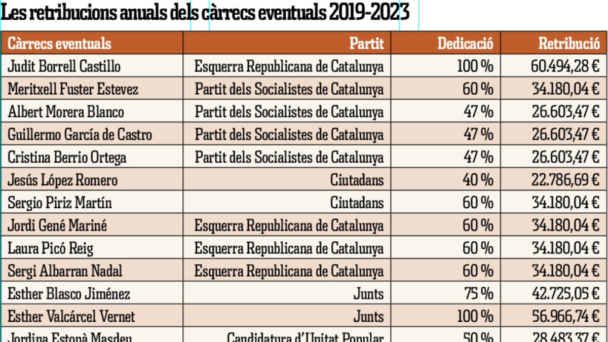 Designats els càrrecs de confiança de Tarragona, que cobraran mig milió d'euros l'any