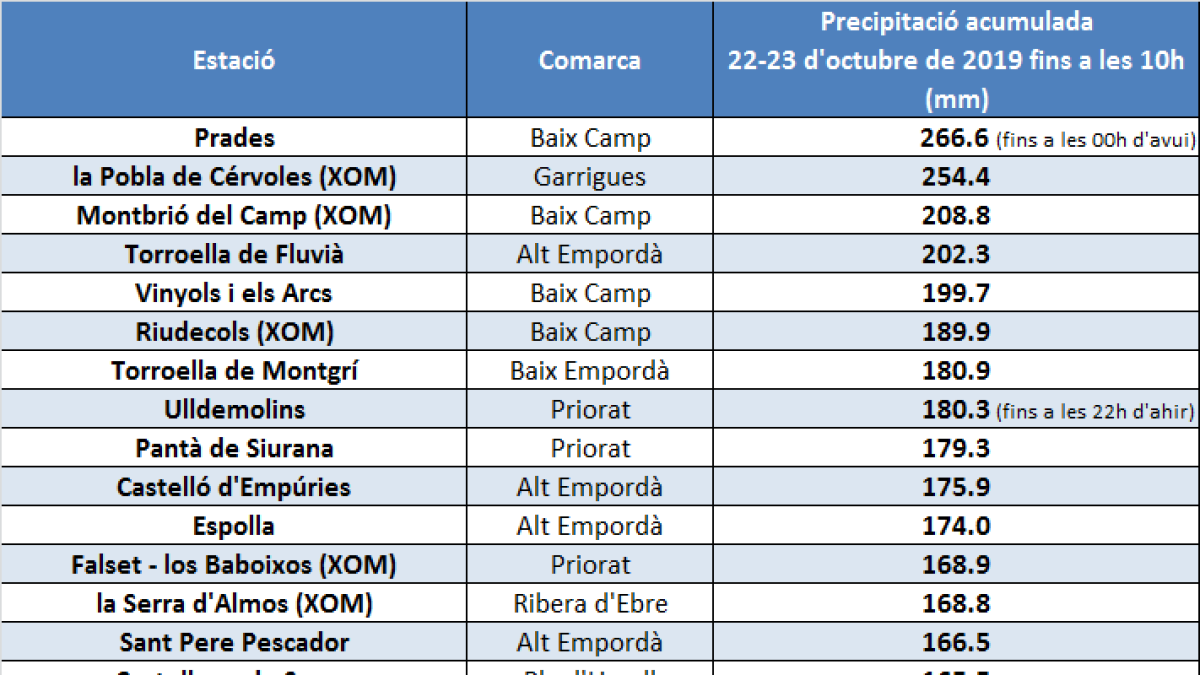 La llevantada deixa més de 200 litres al voltant de les muntanyes de Prades