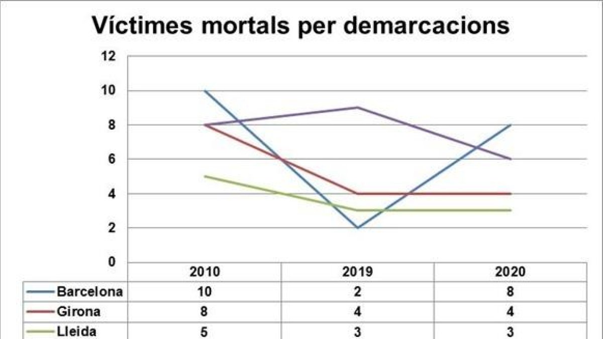 El cap de setmana suma el 70% de les víctimes mortals d'aquest 2020