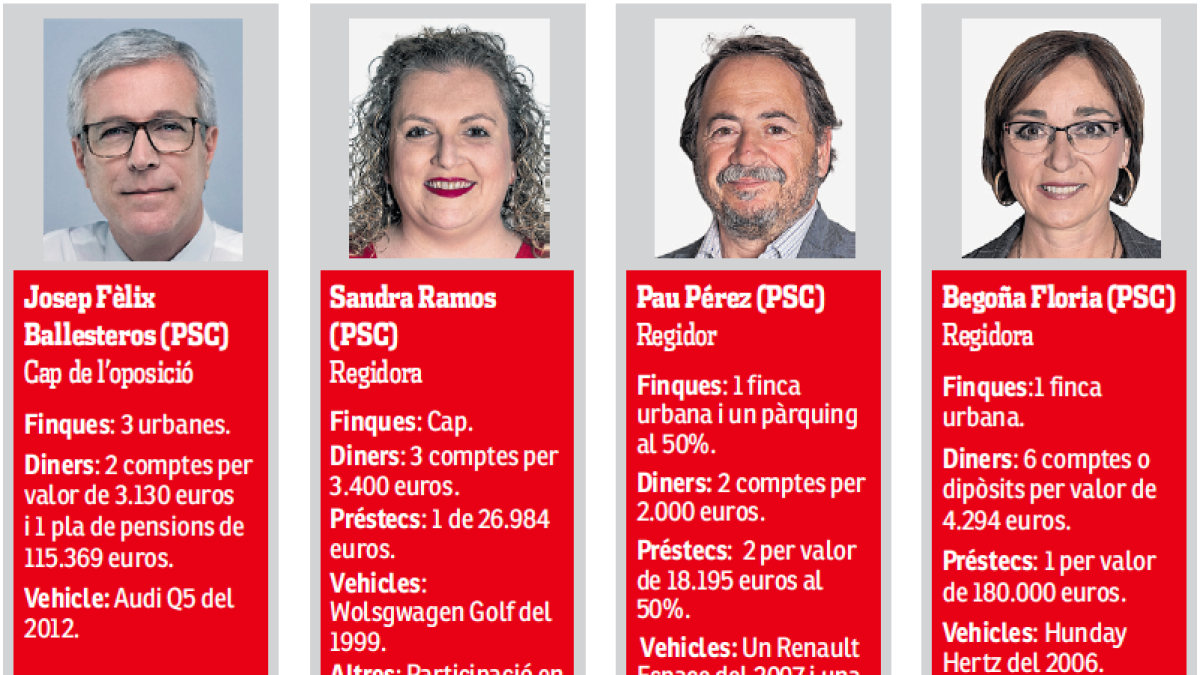 Álvarez, Navidad y Fortuny, los ediles que declaran más patrimonio en Tarragona