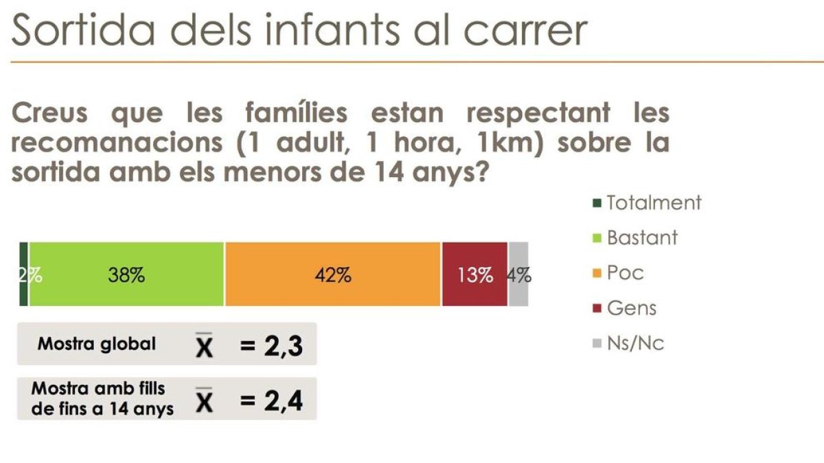 Los catalanes creen que no se respetan las medidas de seguridad en las salidas del confinamiento