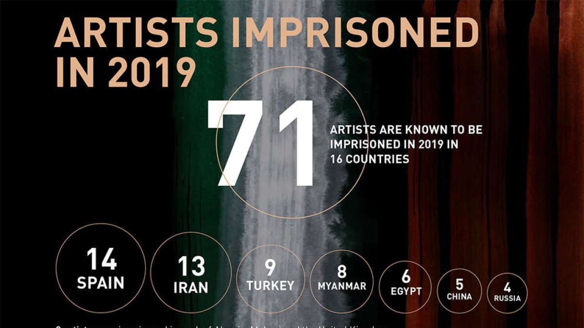 Espanya és l'estat amb més artistes empresonats del món, segons l'ONG Freemuse