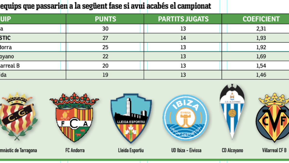 El Nàstic empieza a encontrar su lugar de cara a la segunda fase de la temporada