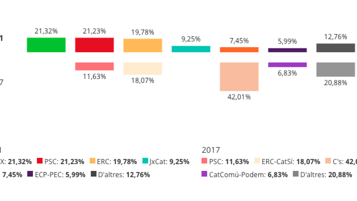Un voto hace a Vox la primera fuerza en la Pobla de Mafumet