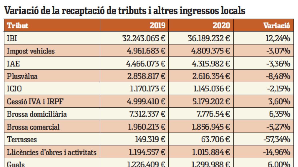 L'Ajuntament de Reus va recaptar 2,2 milions més l'any passat que al 2019