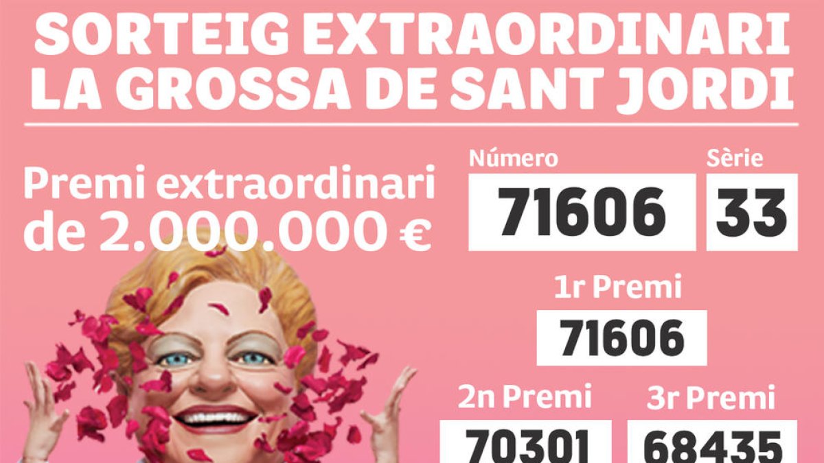 El número 71606 gana el premio extraordinario de la Grossa de Sant Jordi con 2.000.000 euros