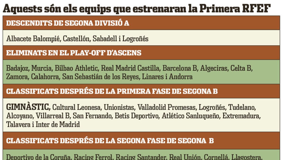 Los equipos que competirán en la Primera RFEF