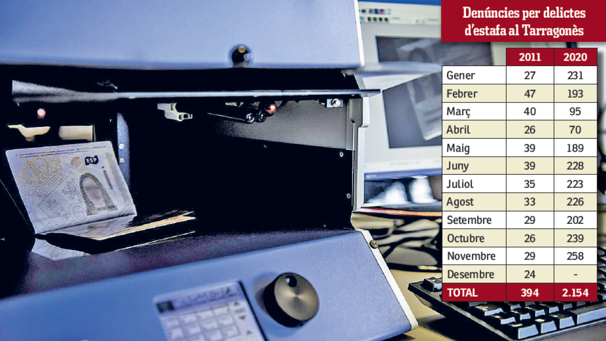 Las estafas se han multiplicado por más de cinco en la última década en el Tarragonès