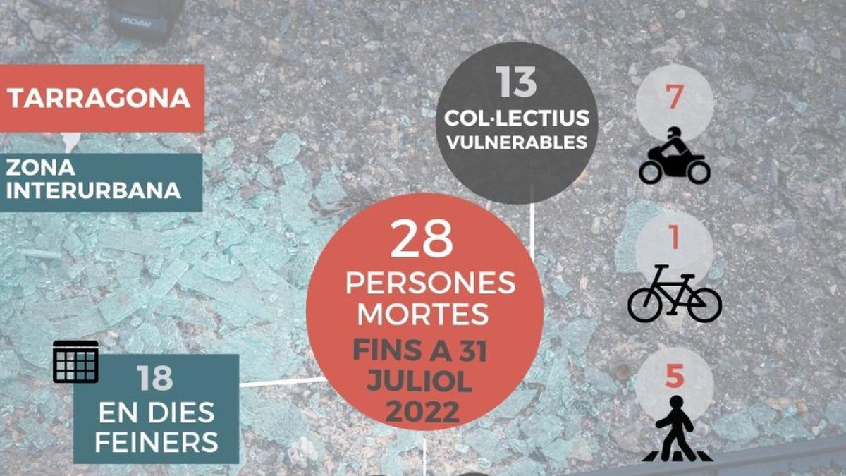 Tarragona iguala el nombre de morts a les carreteres de 2019, 28 decessos