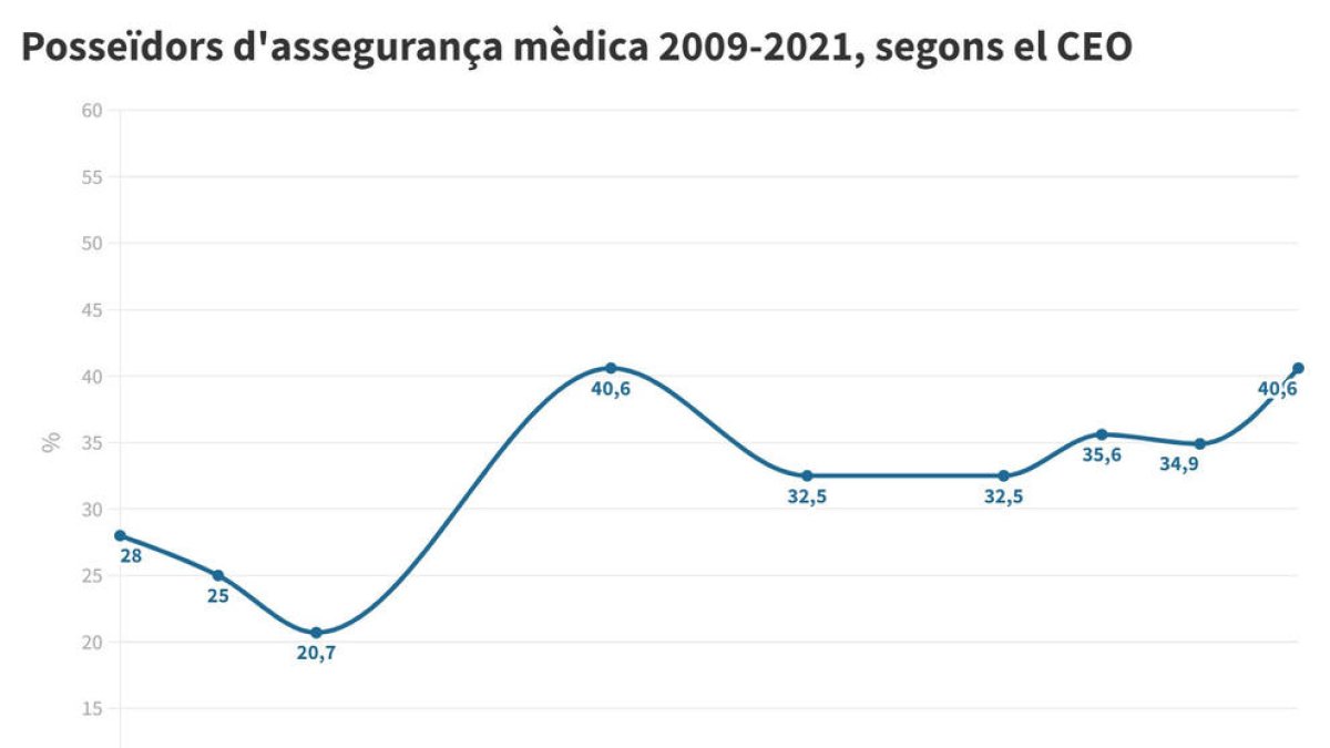 El número de catalanes con seguro médico se duplica en 10 años