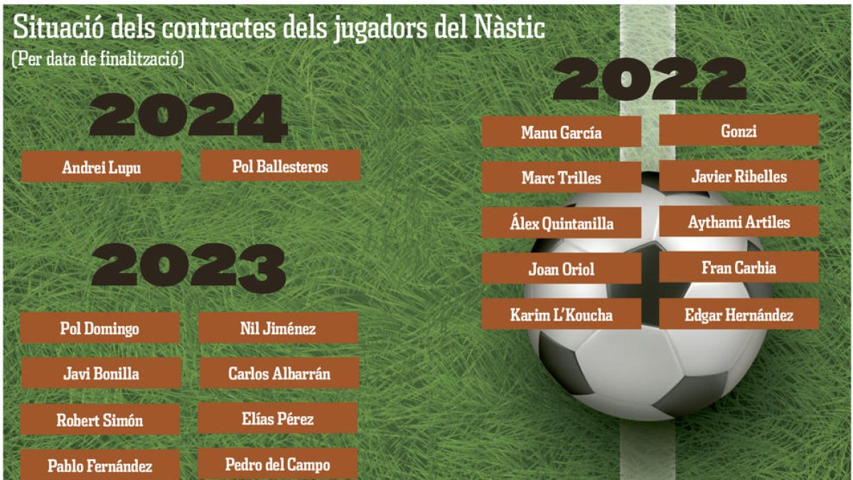 El Nàstic manté catorze jugadors amb contracte per a la pròxima temporada