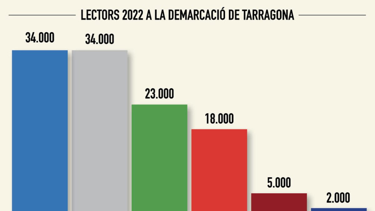 El Diari Més és la publicació amb més lectors al Camp de Tarragona