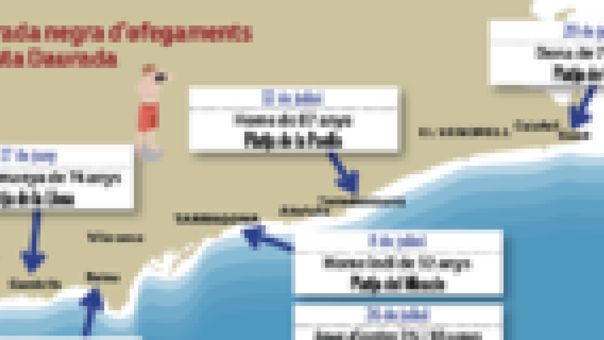 Tarragona amplía el servicio de socorrismo para evitar más ahogos