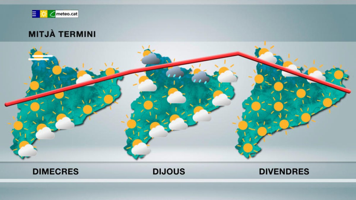 Las temperaturas empiezan a subir a Cataluña y llegarán al pico máximo el jueves