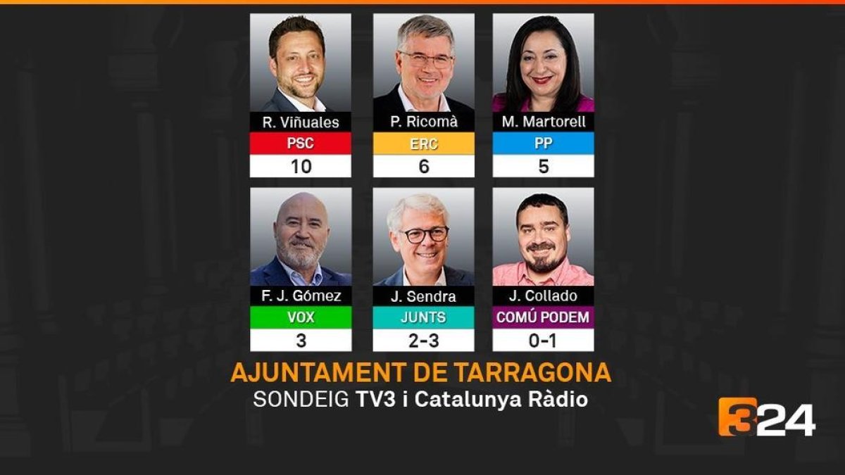 El PSC ganaría claramente las elecciones en Tarragona y Vox conseguiría 3 concejales, según TV3