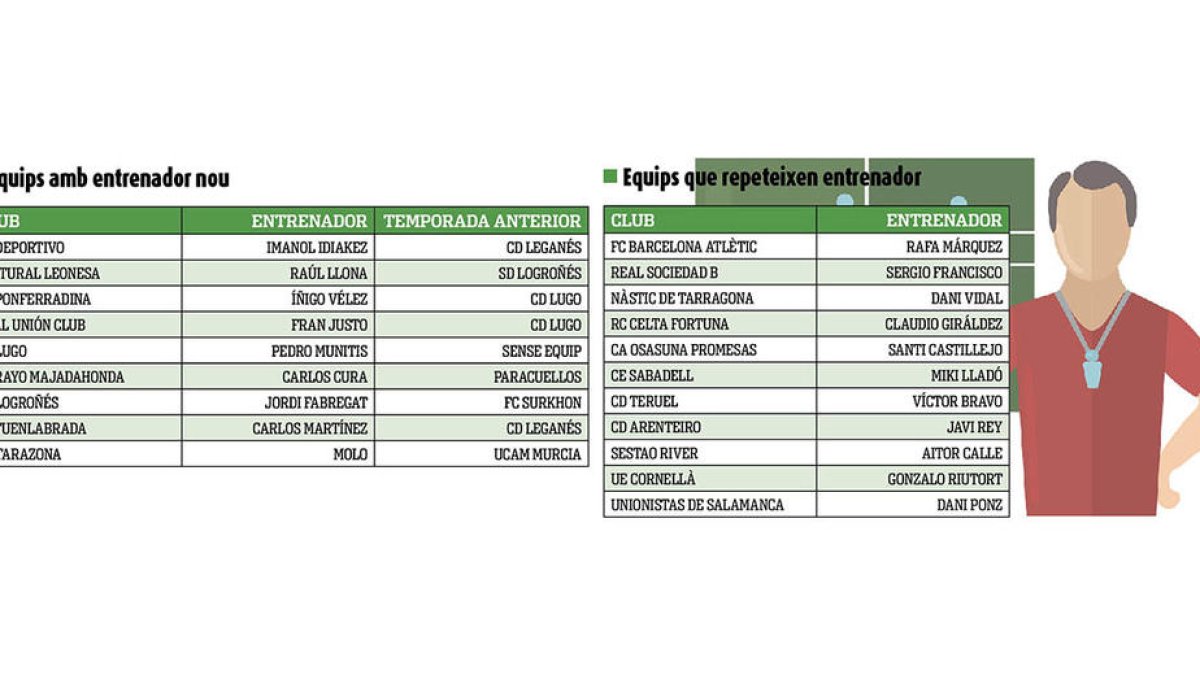 Casi la mitad de los equipos del grupo I estrenarán entrenador