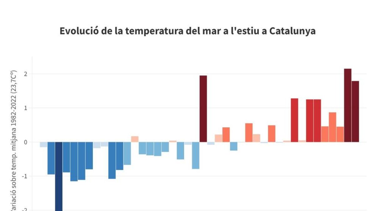La temperatura del mar aquest estiu a Catalunya supera en 1,8 graus la mitjana dels últims 40 anys