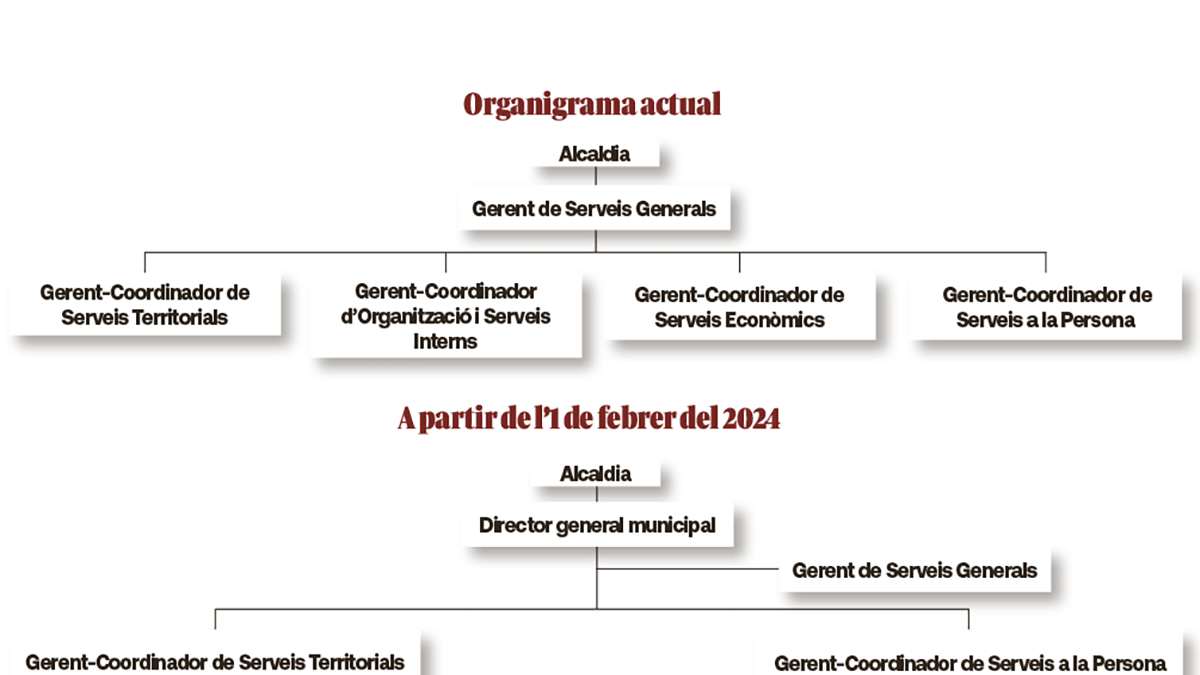 Propuesta de reordenación del personal directivo.