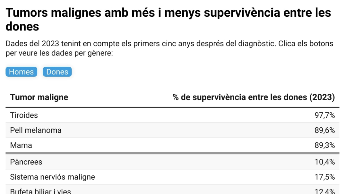 Tabla con los tumores malignos con más y menos supervivencia al cabo de cinco años entre las mujeres.