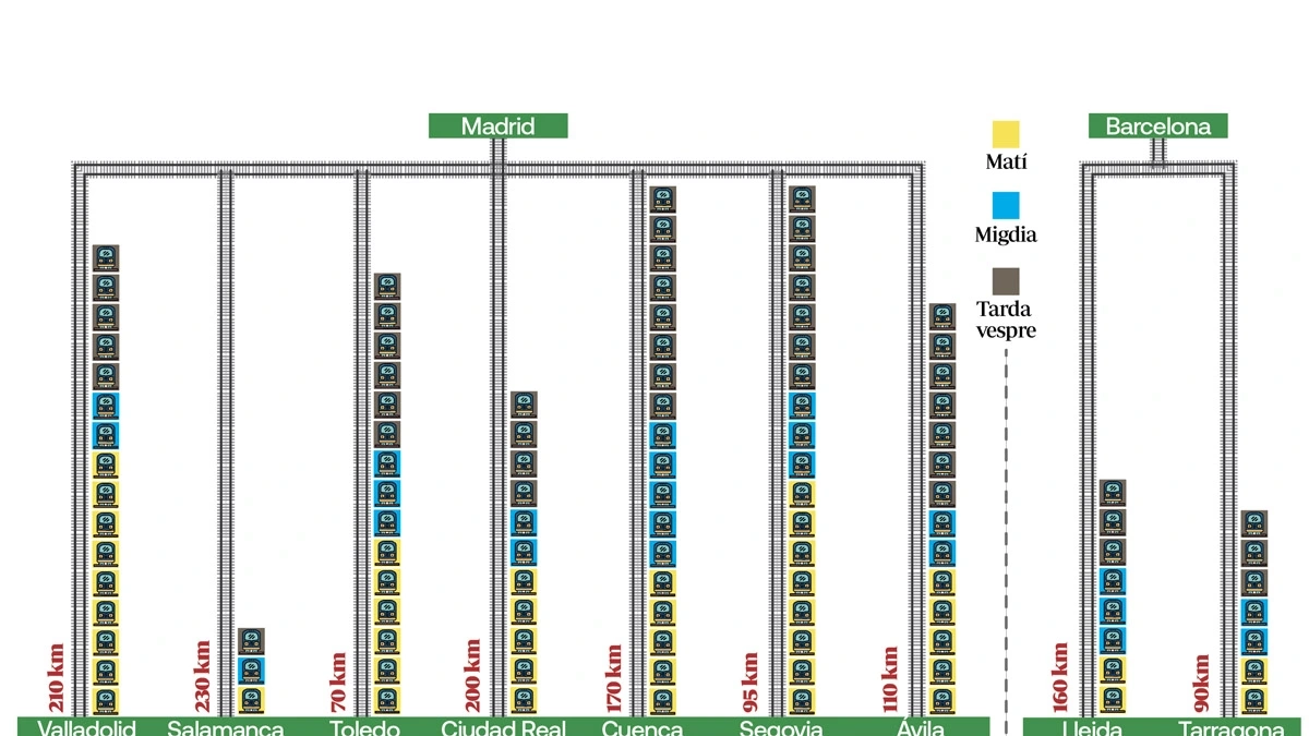 Comparativa de connexions entre les connexions de Madrid i de Barcelona