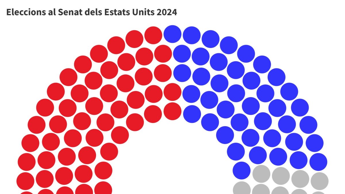 Composición provisional del Senado de los EE.UU. después de las elecciones del 2024.
