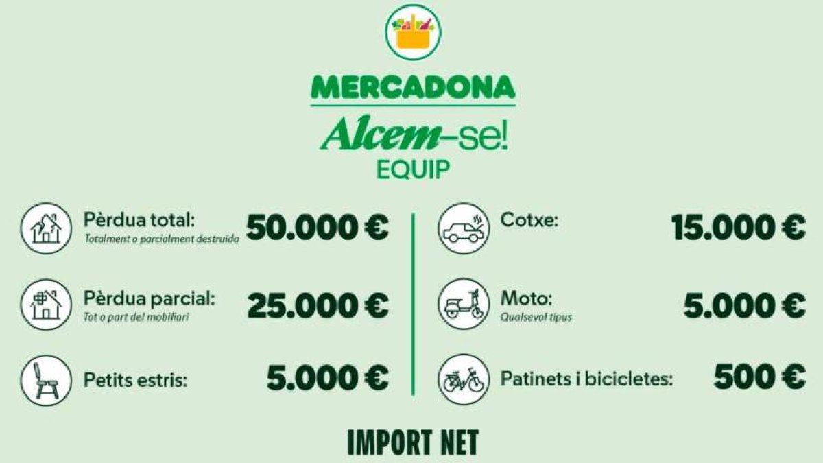 Import ajut econòmic Mercadona afectats DANA.